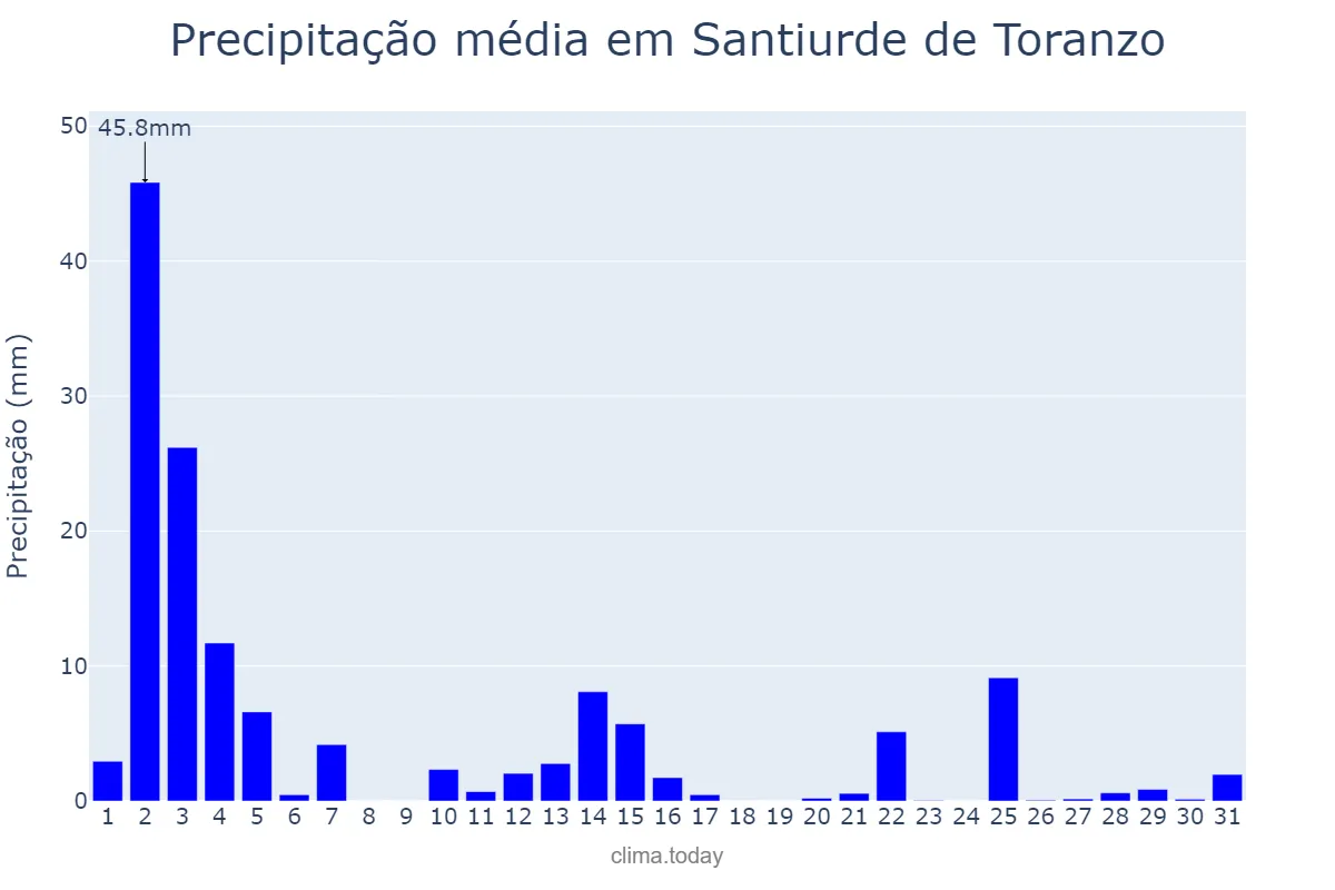 Precipitação em outubro em Santiurde de Toranzo, Cantabria, ES