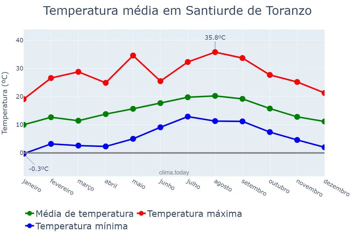 Temperatura anual em Santiurde de Toranzo, Cantabria, ES
