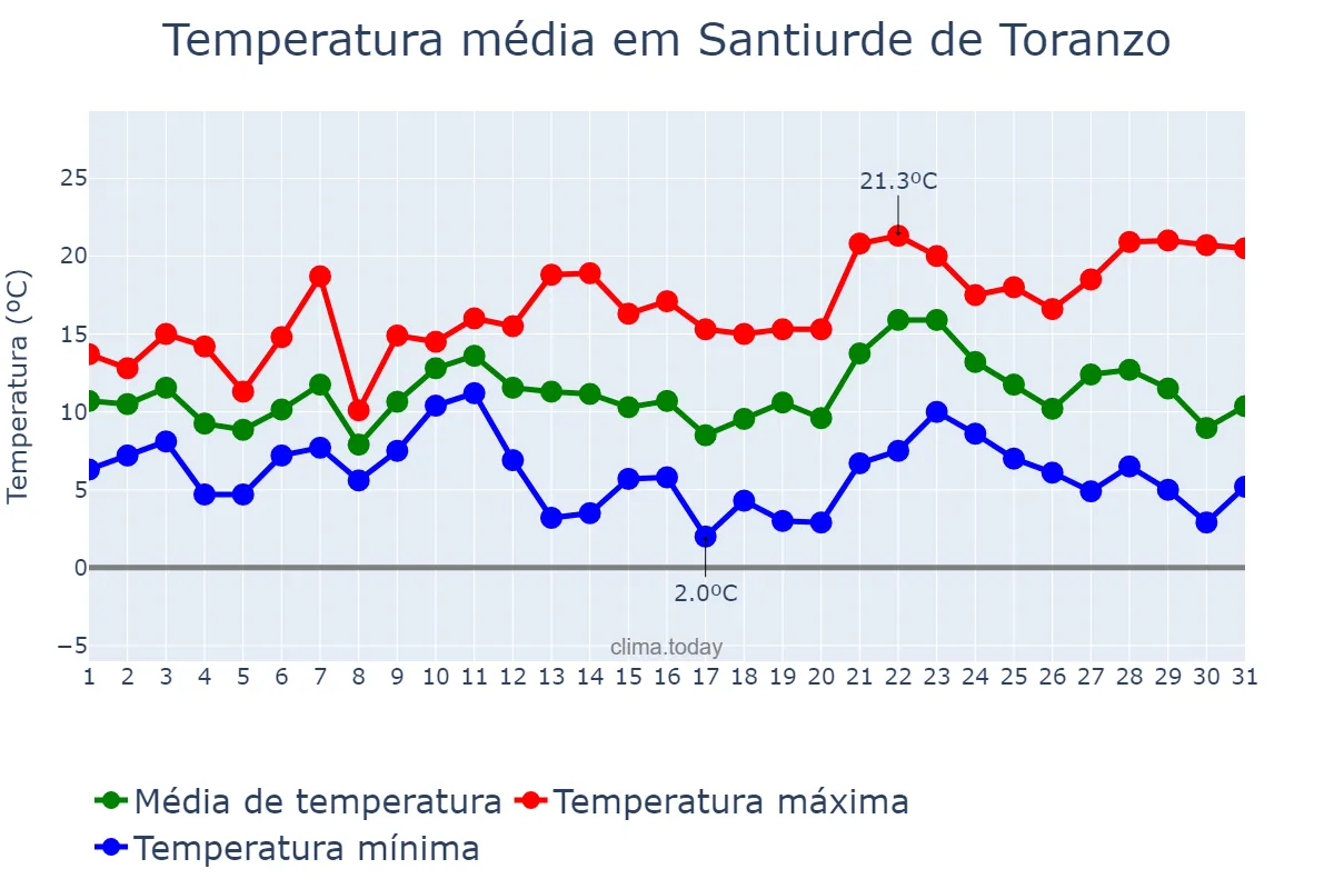 Temperatura em dezembro em Santiurde de Toranzo, Cantabria, ES