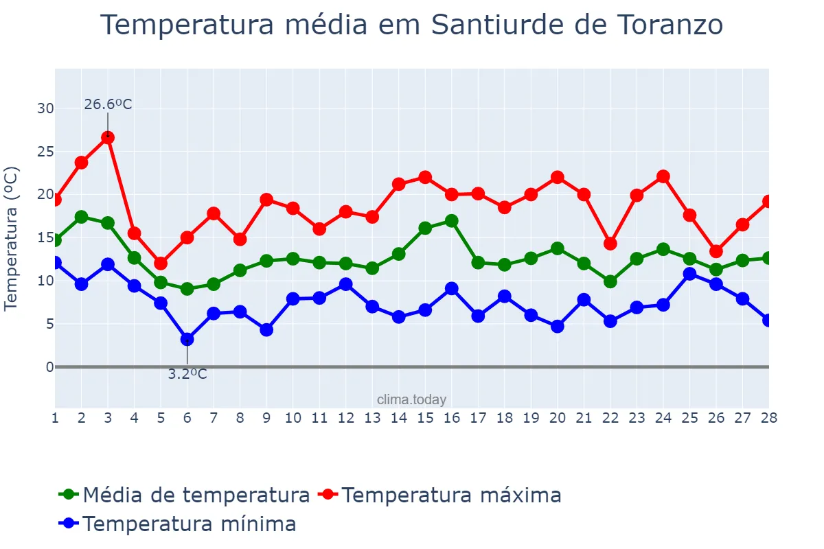 Temperatura em fevereiro em Santiurde de Toranzo, Cantabria, ES