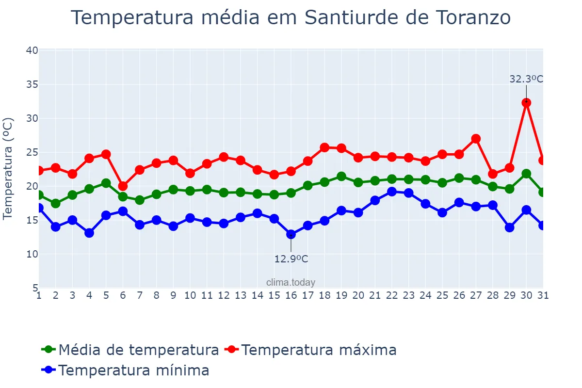Temperatura em julho em Santiurde de Toranzo, Cantabria, ES
