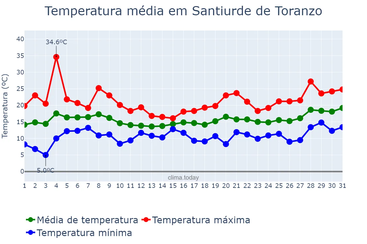 Temperatura em maio em Santiurde de Toranzo, Cantabria, ES