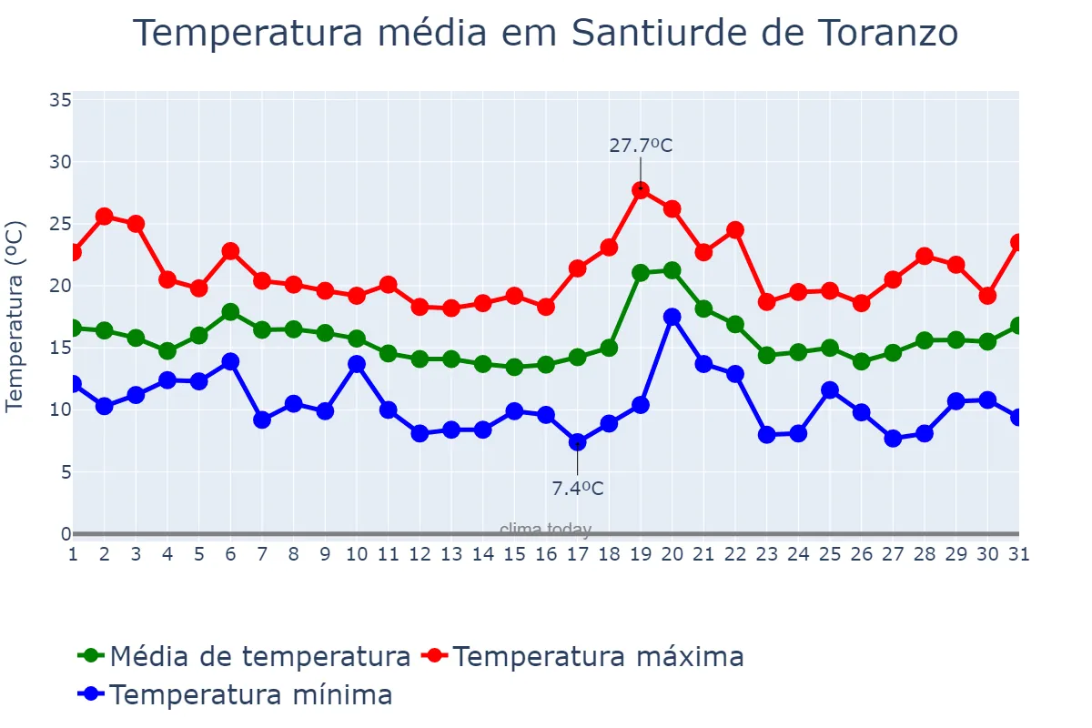 Temperatura em outubro em Santiurde de Toranzo, Cantabria, ES