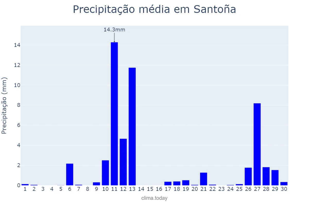 Precipitação em abril em Santoña, Cantabria, ES