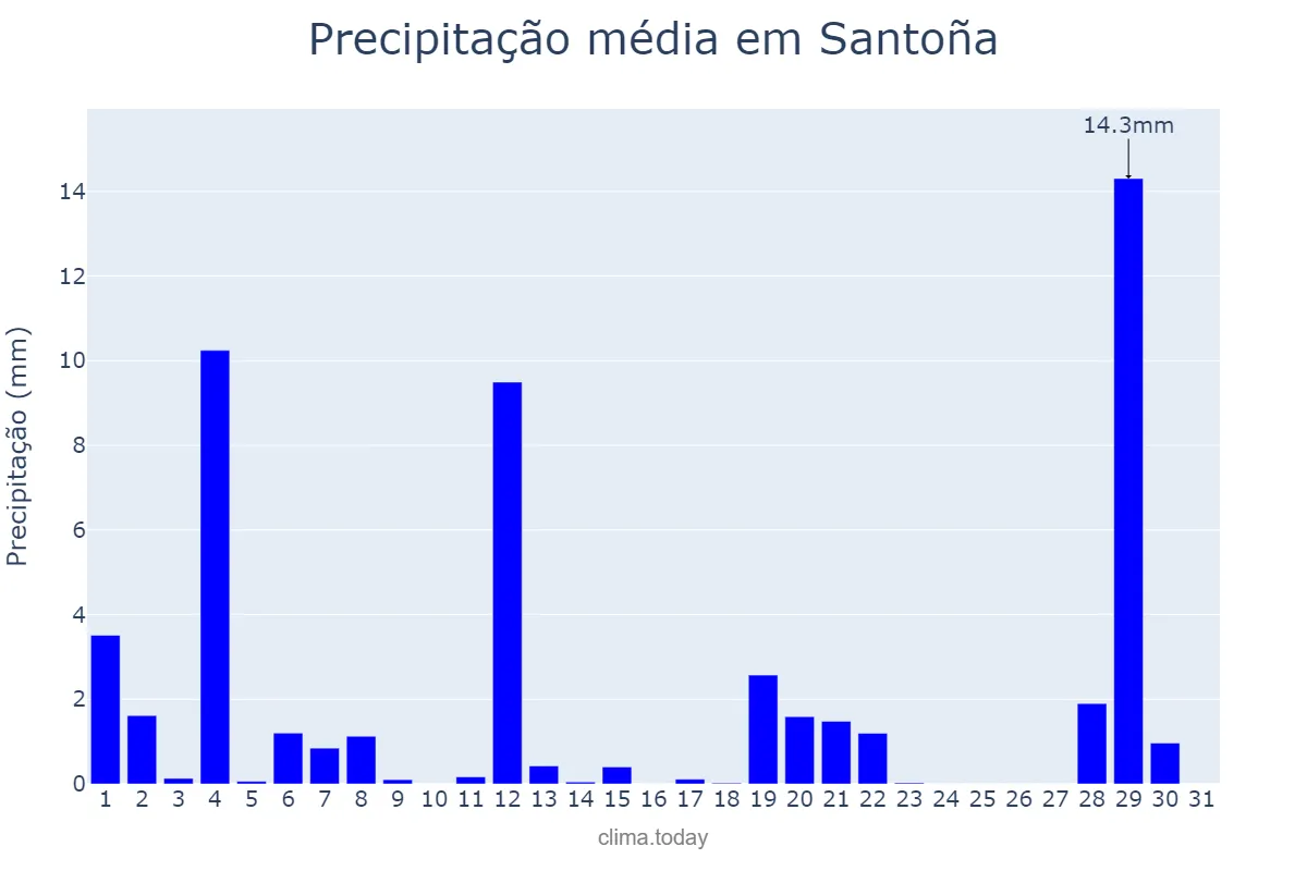 Precipitação em agosto em Santoña, Cantabria, ES