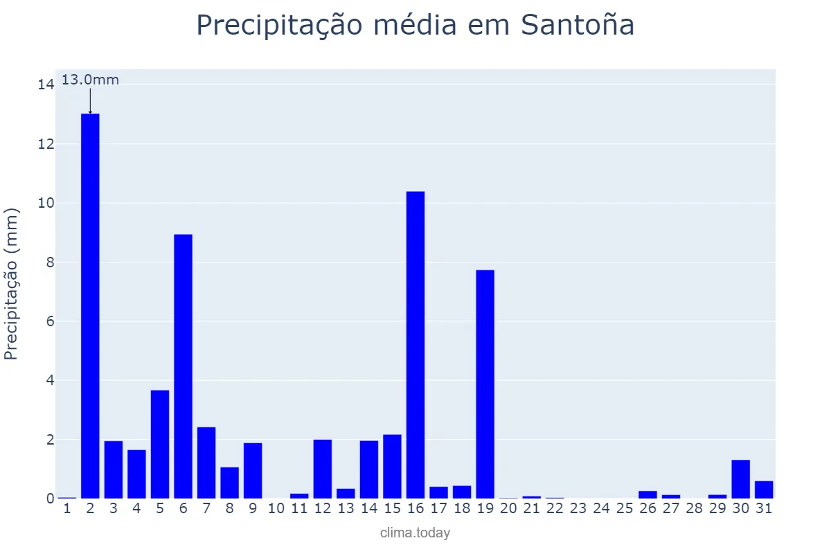 Precipitação em marco em Santoña, Cantabria, ES