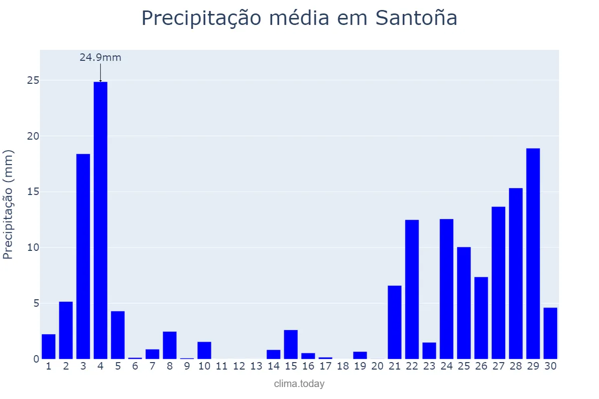 Precipitação em novembro em Santoña, Cantabria, ES