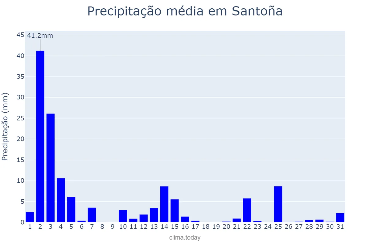 Precipitação em outubro em Santoña, Cantabria, ES