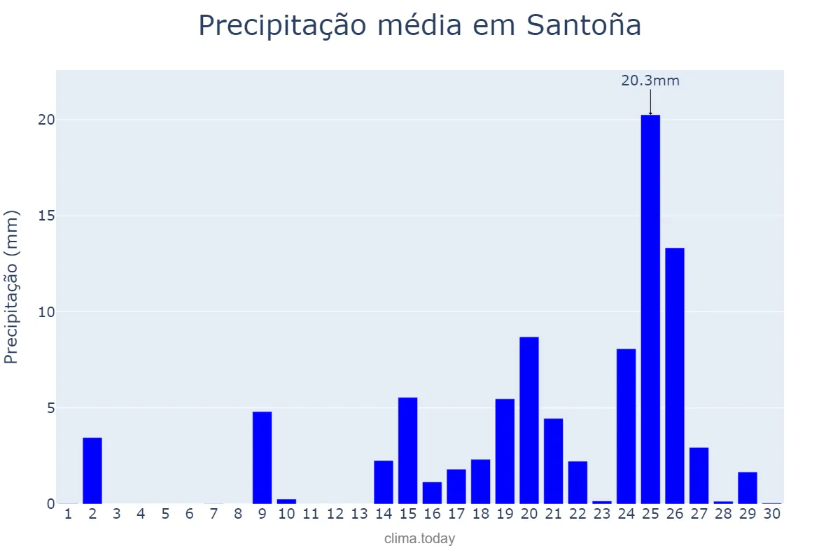 Precipitação em setembro em Santoña, Cantabria, ES