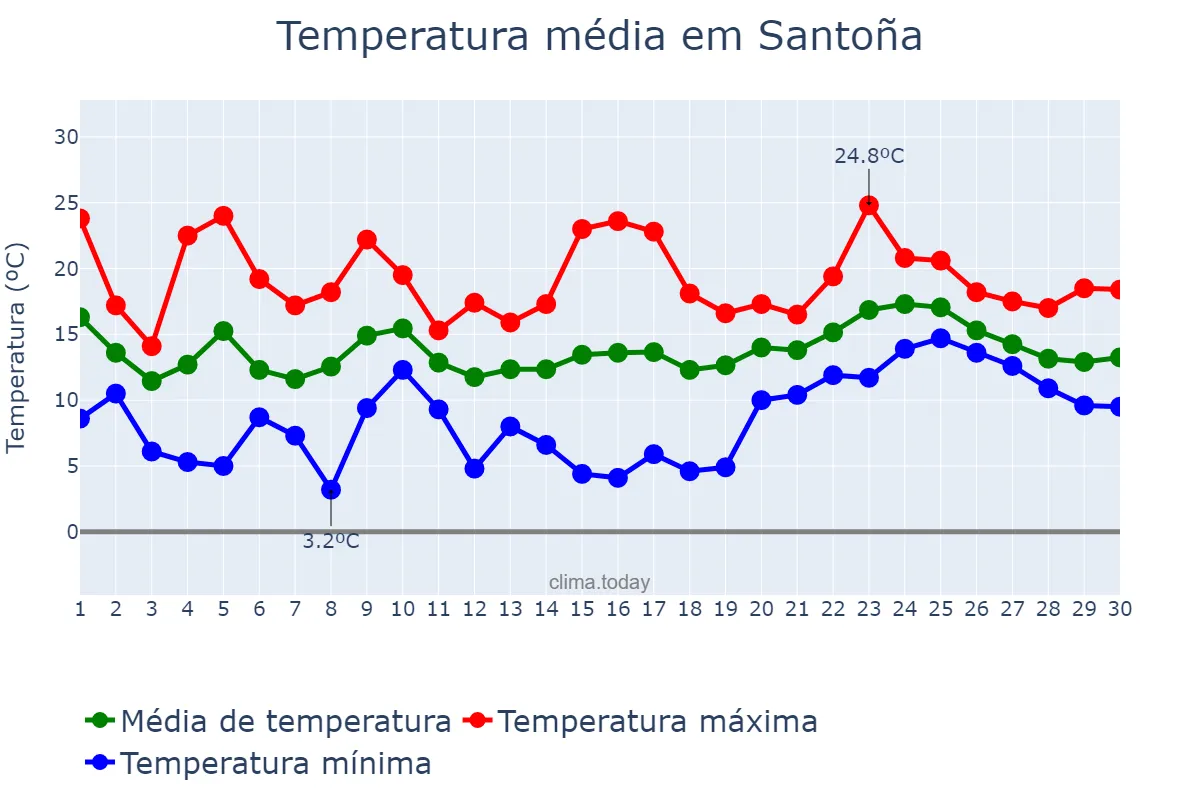 Temperatura em abril em Santoña, Cantabria, ES