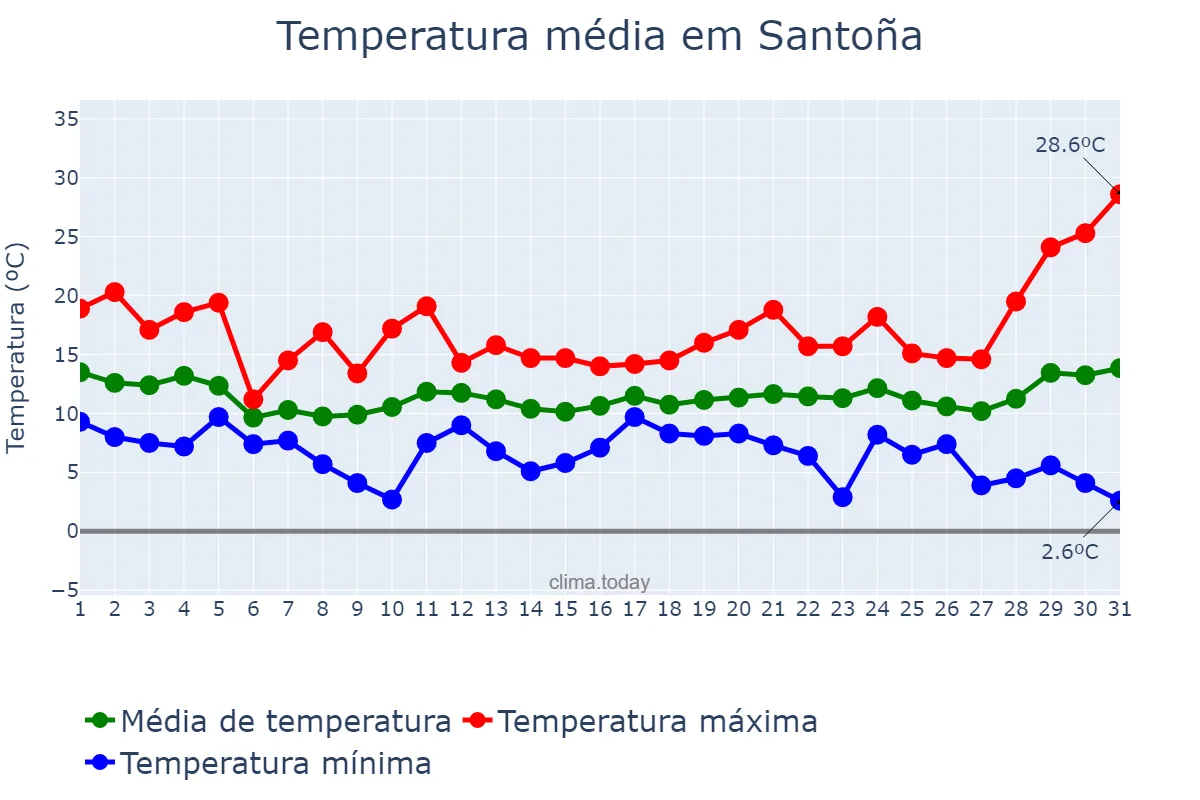 Temperatura em marco em Santoña, Cantabria, ES