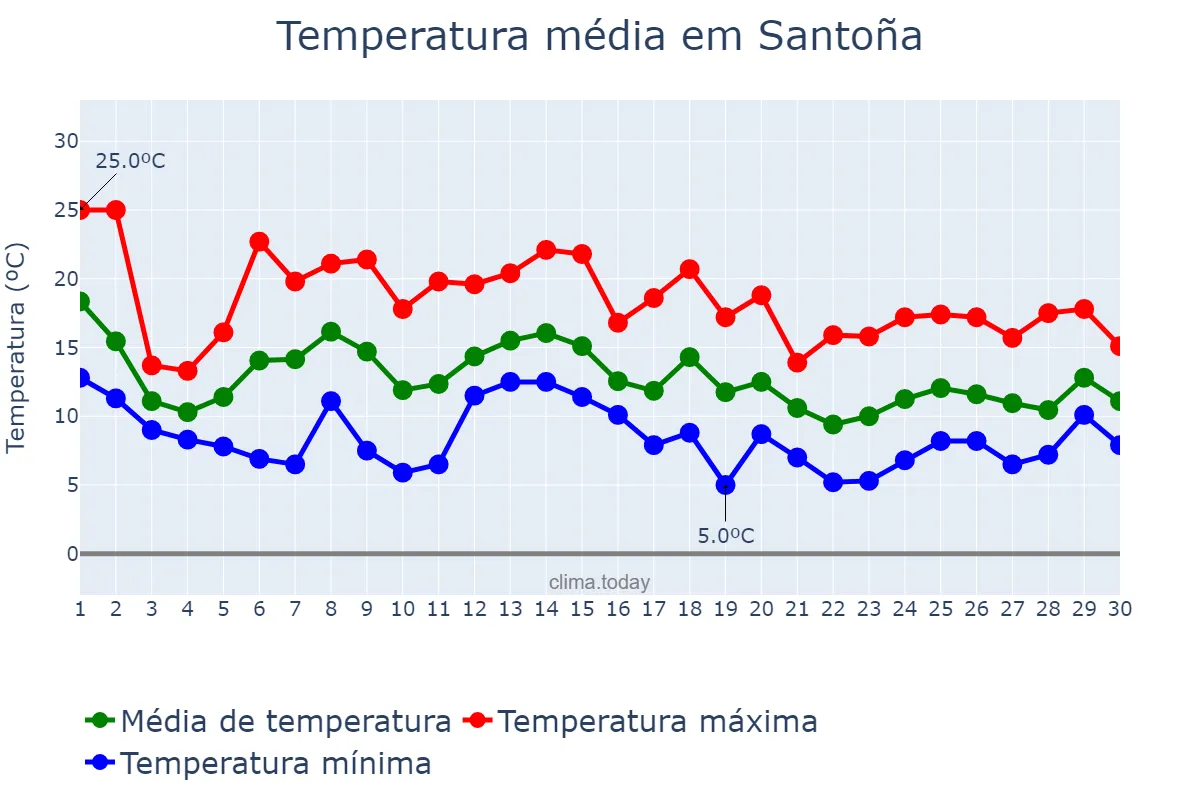 Temperatura em novembro em Santoña, Cantabria, ES