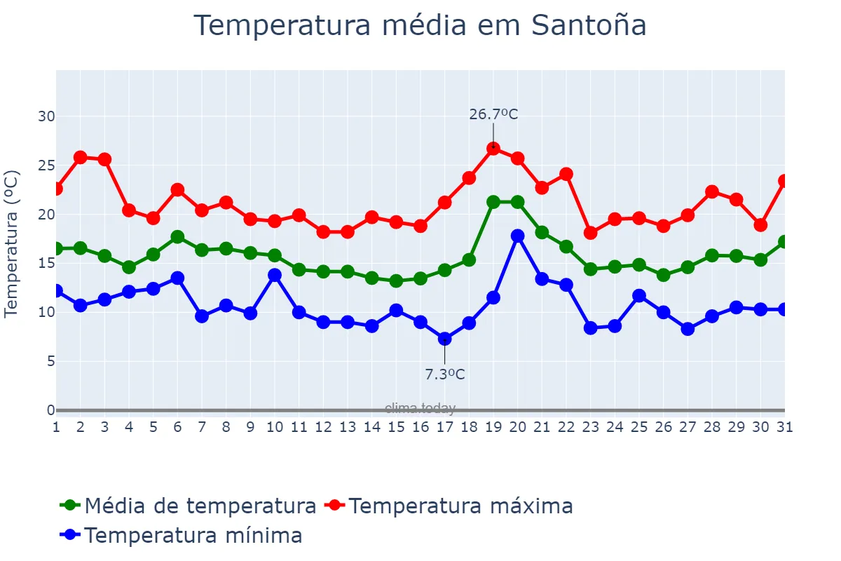 Temperatura em outubro em Santoña, Cantabria, ES