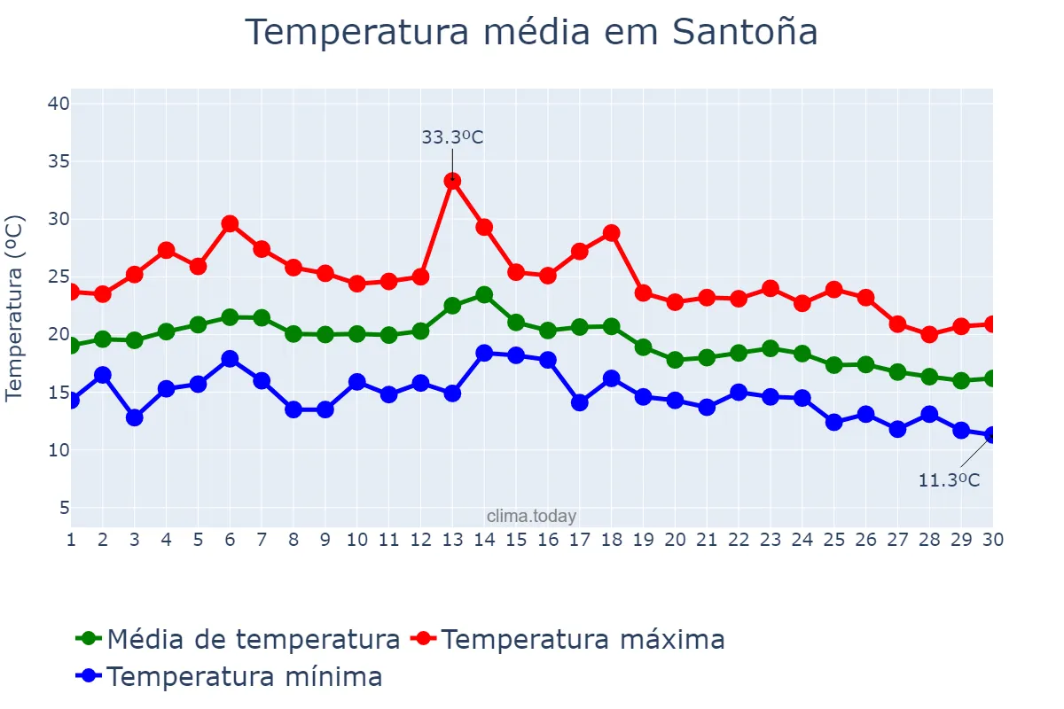 Temperatura em setembro em Santoña, Cantabria, ES