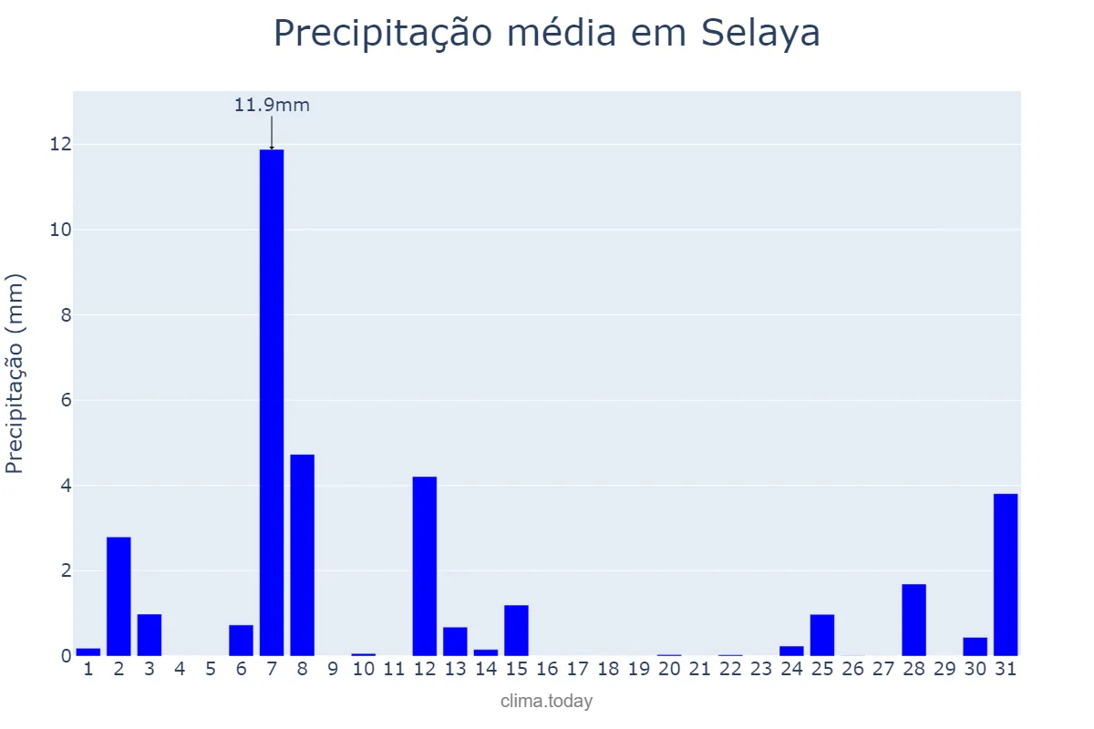 Precipitação em julho em Selaya, Cantabria, ES