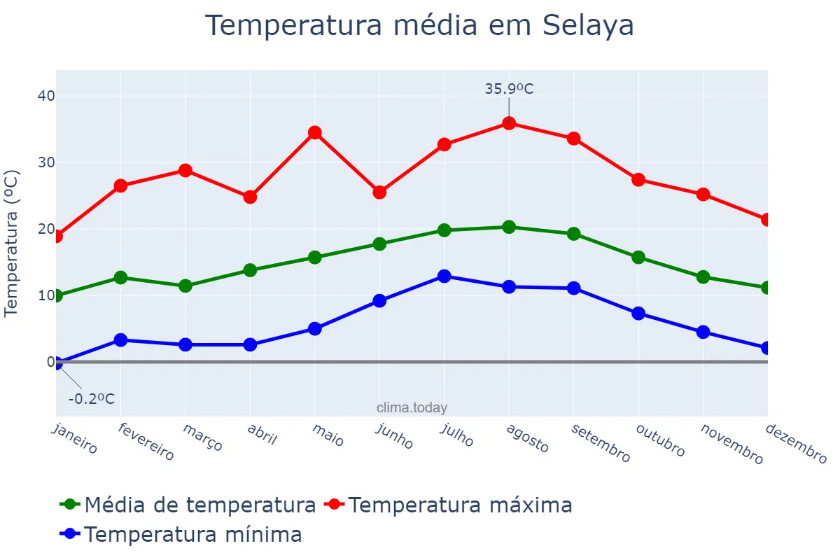 Temperatura anual em Selaya, Cantabria, ES