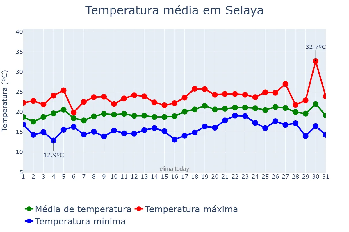 Temperatura em julho em Selaya, Cantabria, ES
