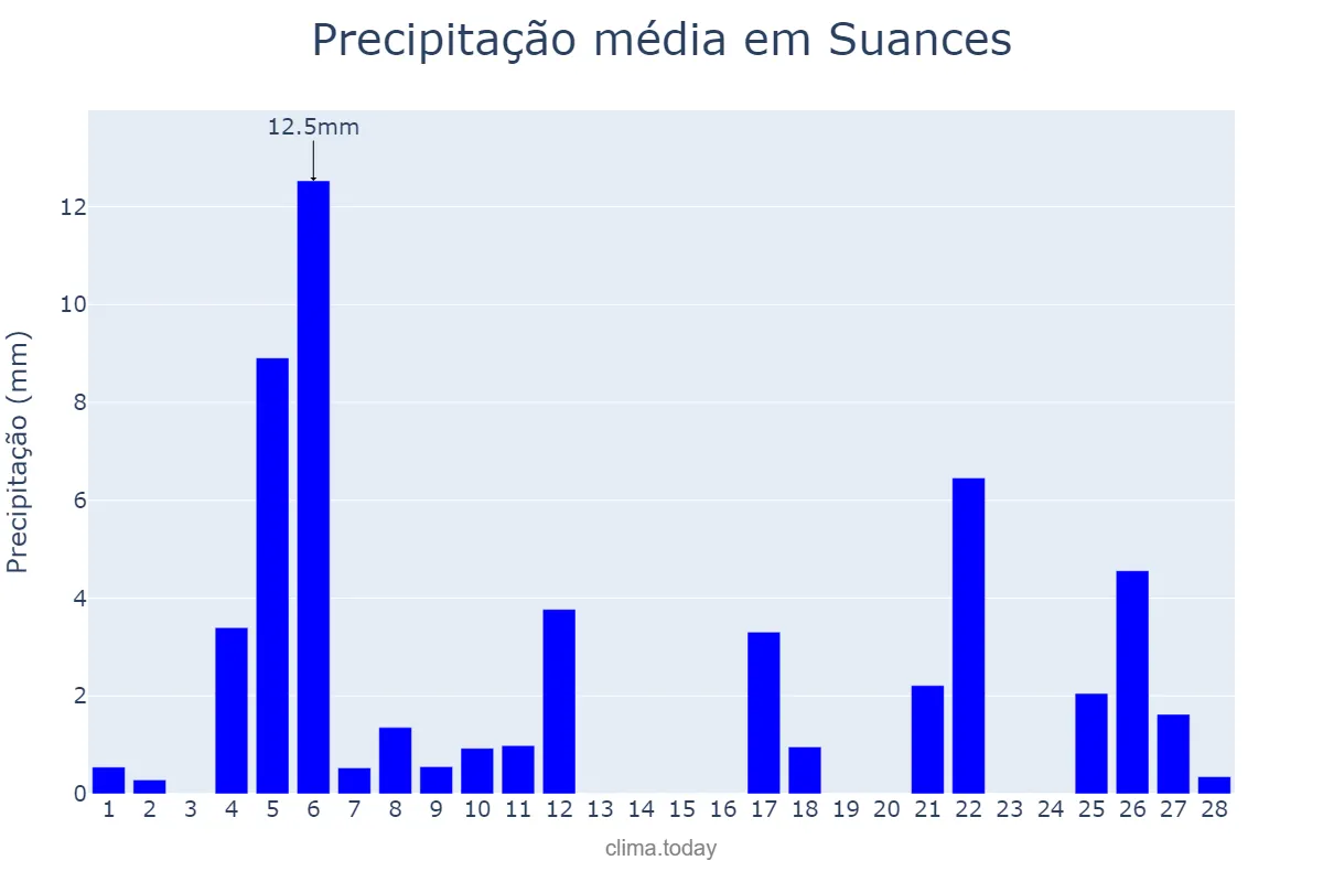 Precipitação em fevereiro em Suances, Cantabria, ES