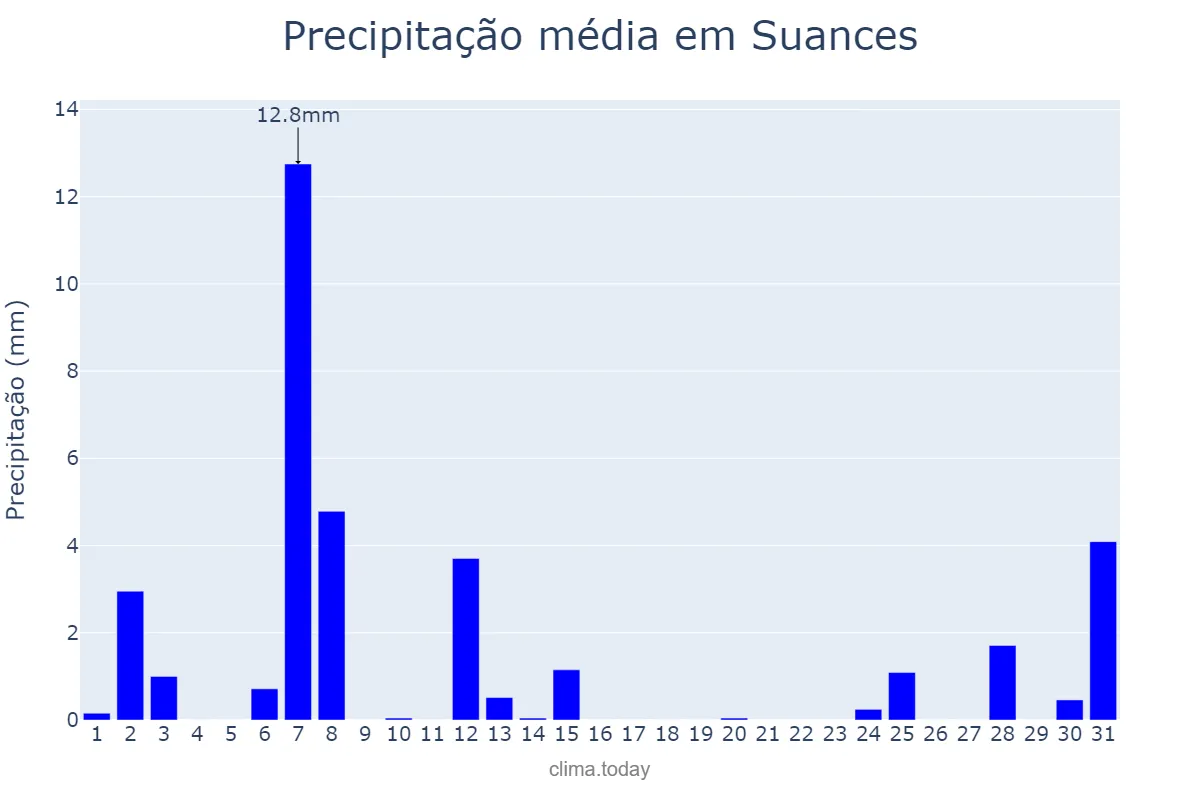 Precipitação em julho em Suances, Cantabria, ES