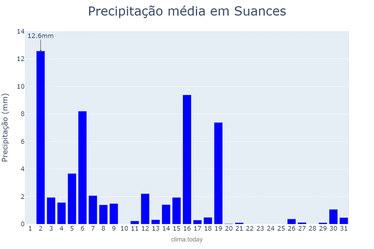 Precipitação em marco em Suances, Cantabria, ES