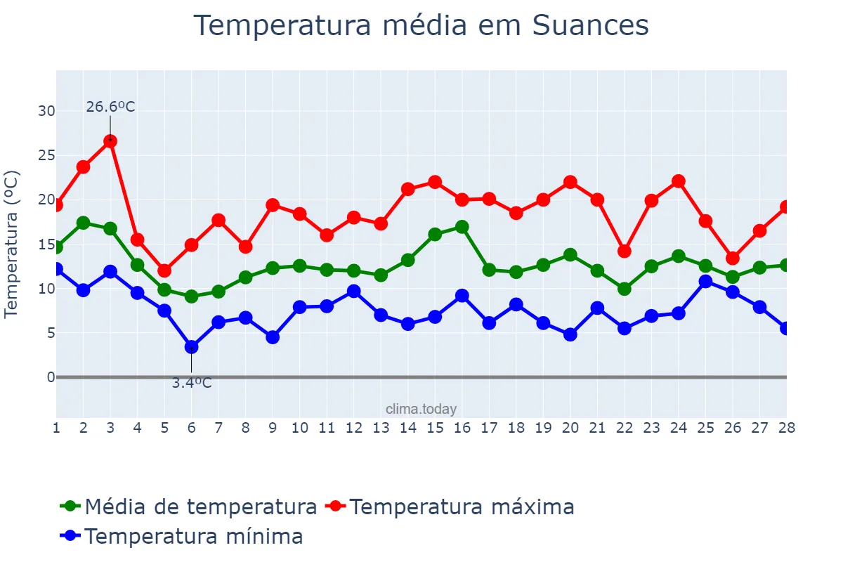 Temperatura em fevereiro em Suances, Cantabria, ES