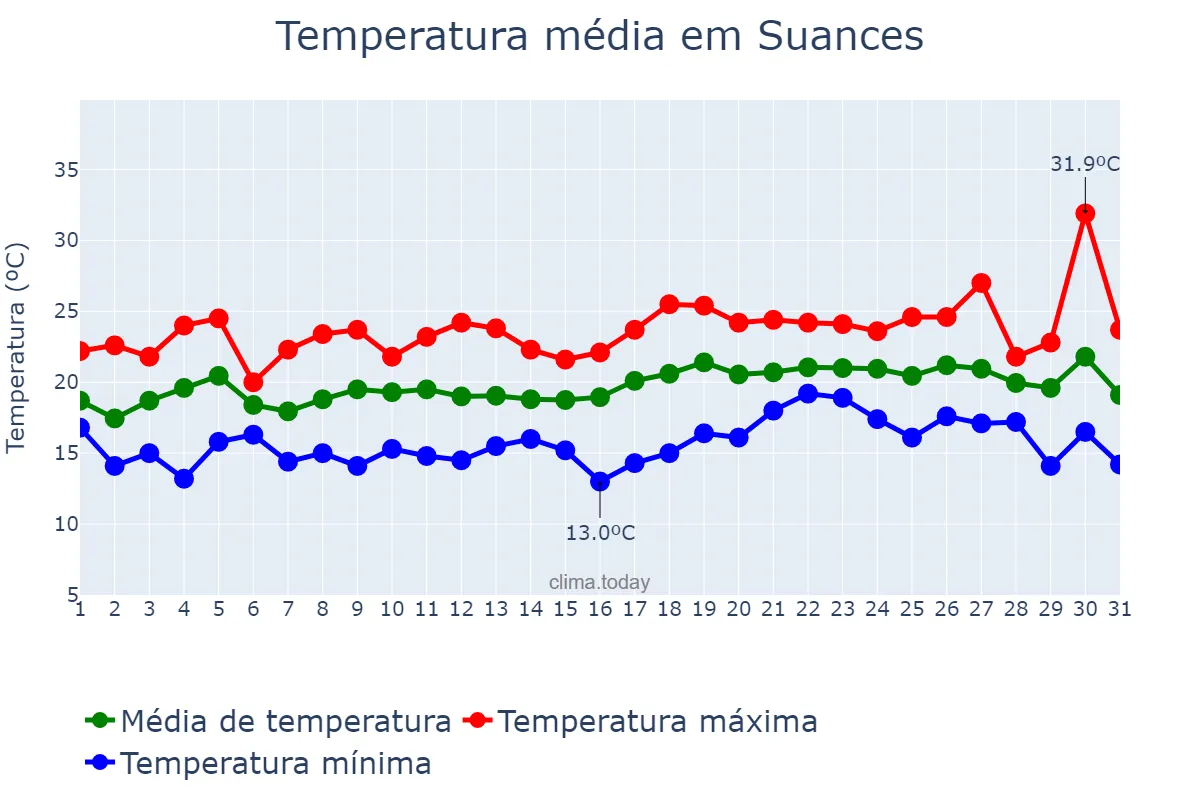 Temperatura em julho em Suances, Cantabria, ES