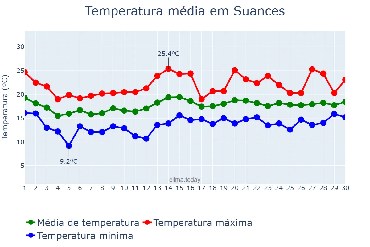 Temperatura em junho em Suances, Cantabria, ES
