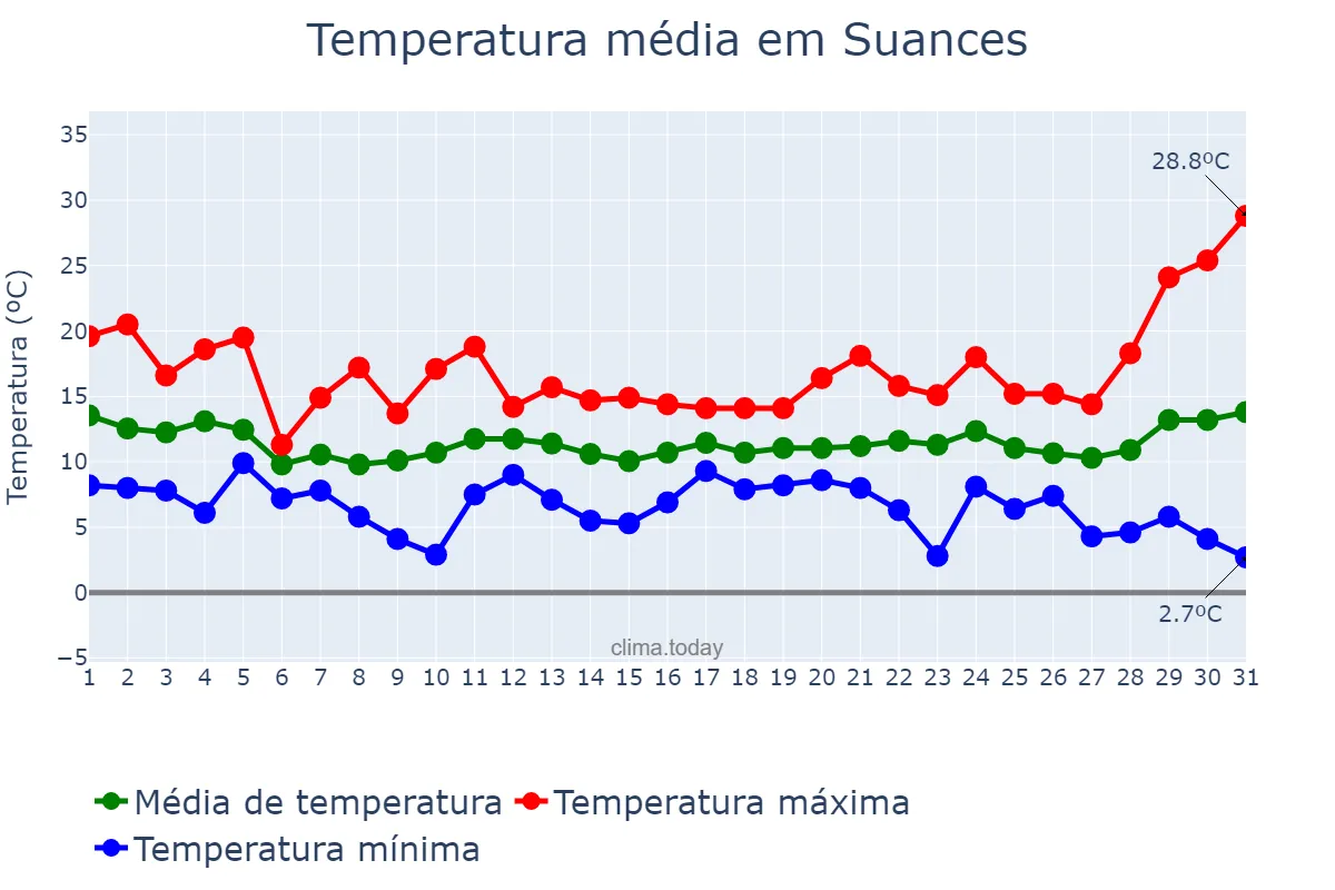 Temperatura em marco em Suances, Cantabria, ES