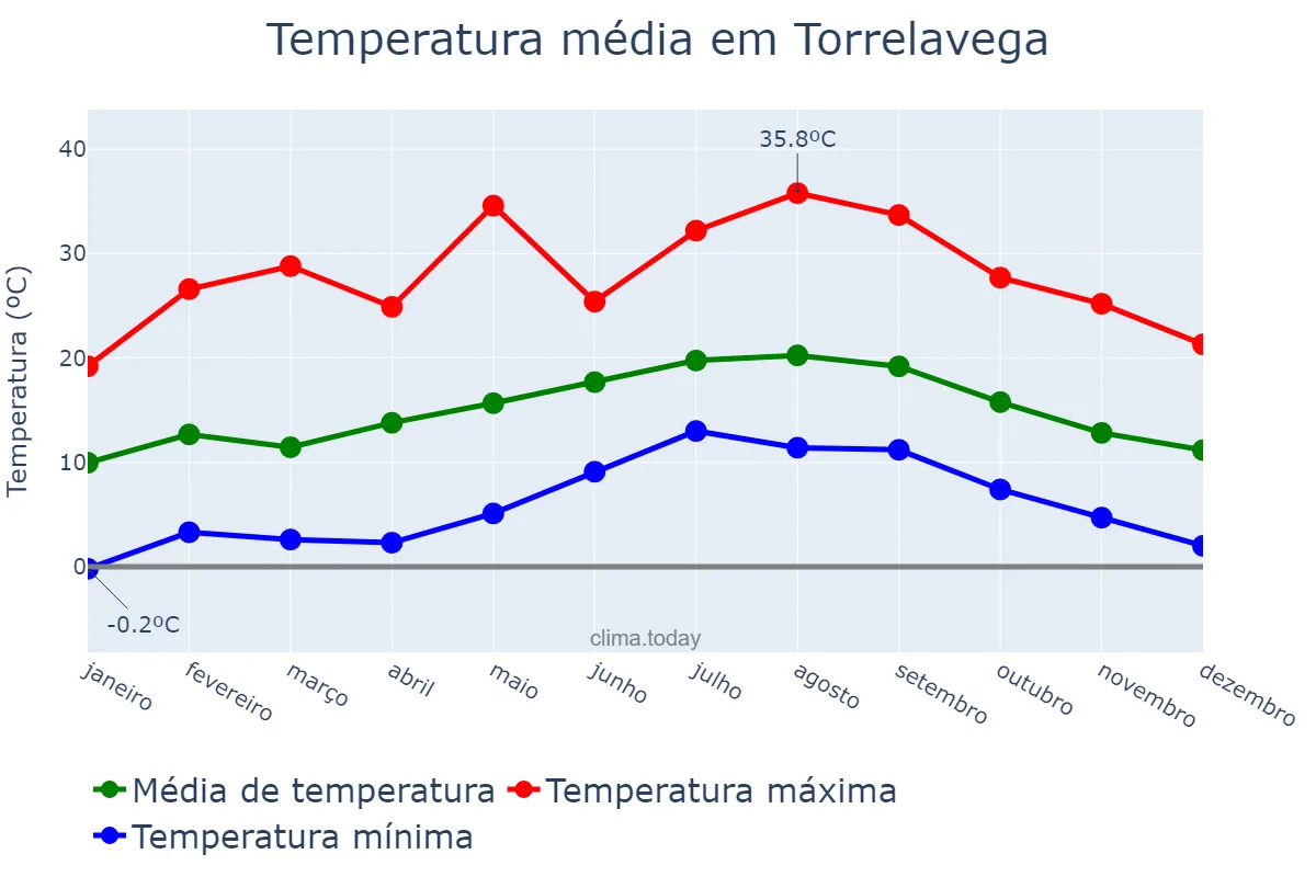 Temperatura anual em Torrelavega, Cantabria, ES