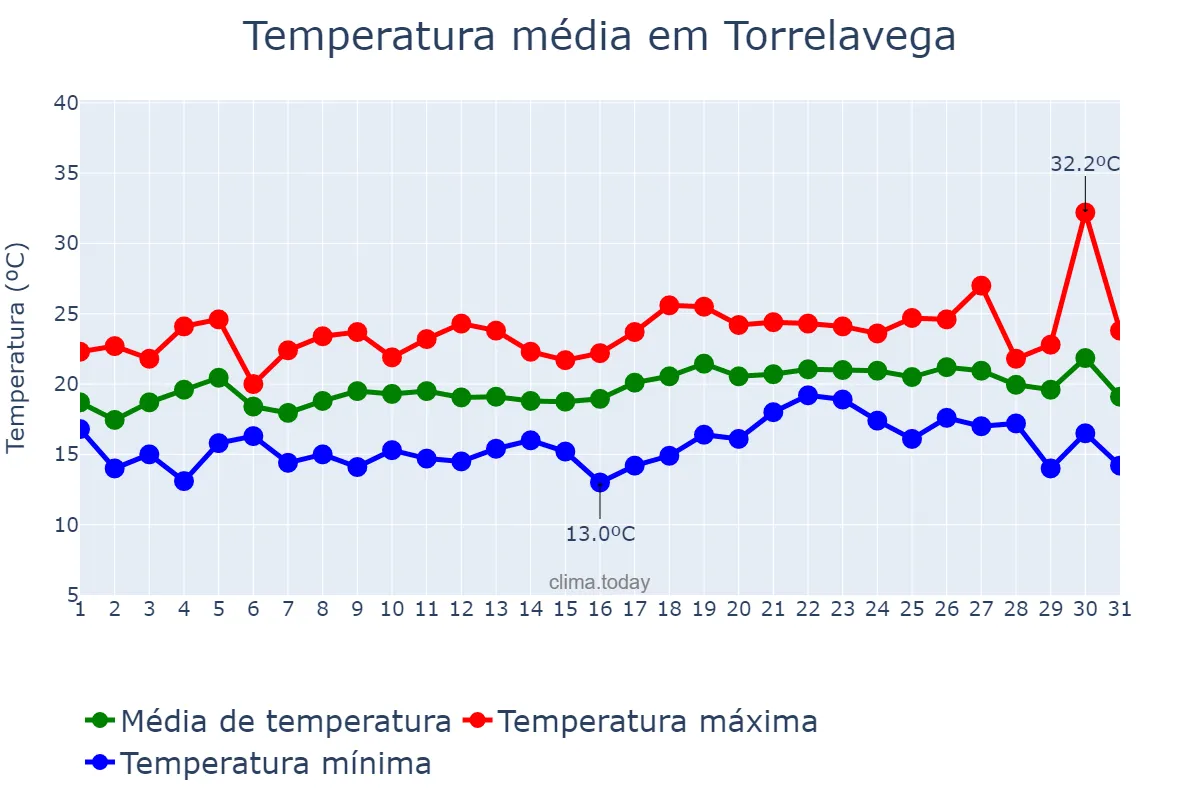 Temperatura em julho em Torrelavega, Cantabria, ES