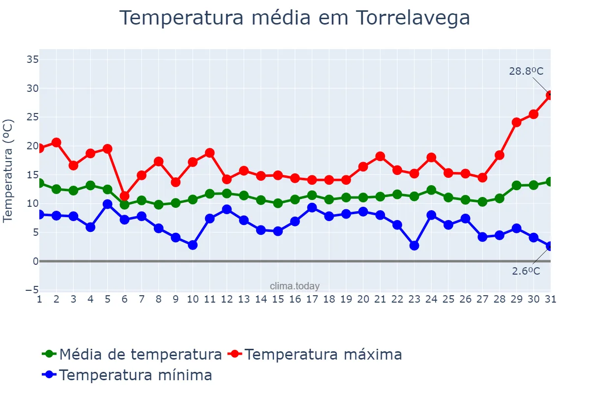 Temperatura em marco em Torrelavega, Cantabria, ES