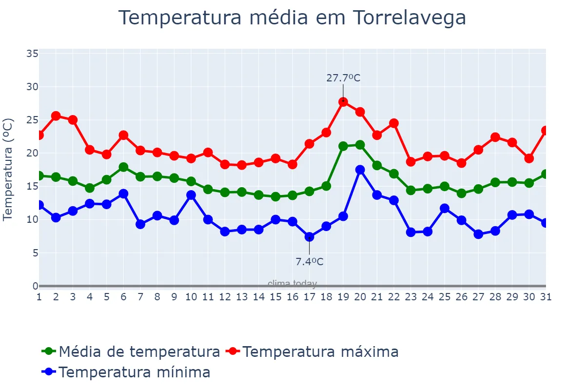 Temperatura em outubro em Torrelavega, Cantabria, ES