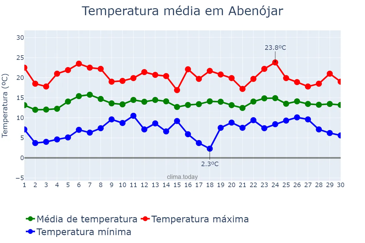 Temperatura em abril em Abenójar, Castille-La Mancha, ES