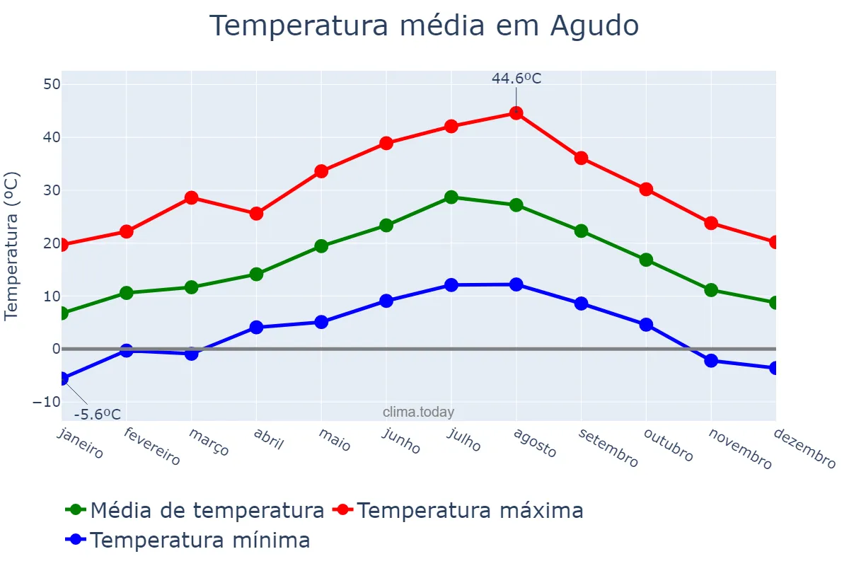 Temperatura anual em Agudo, Castille-La Mancha, ES
