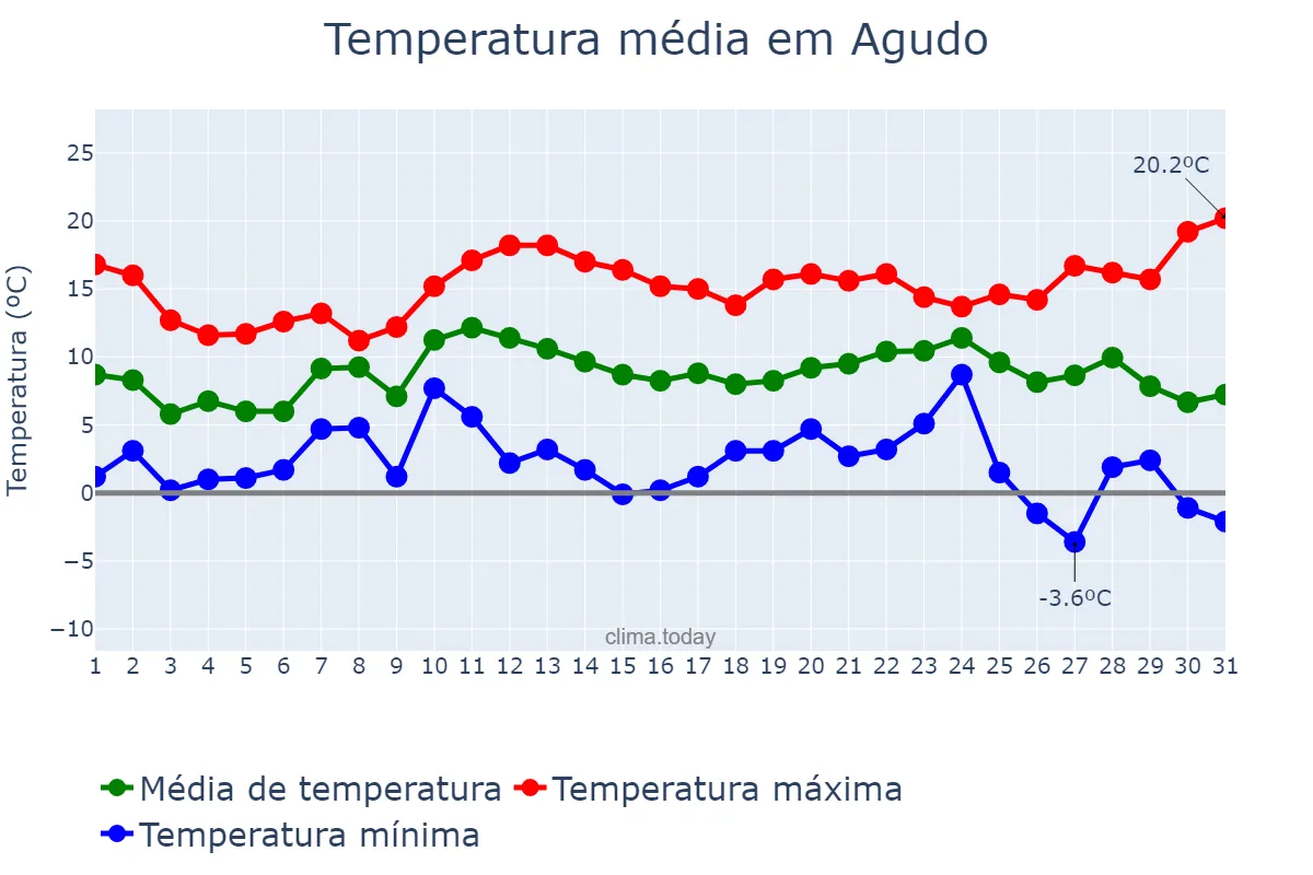 Temperatura em dezembro em Agudo, Castille-La Mancha, ES