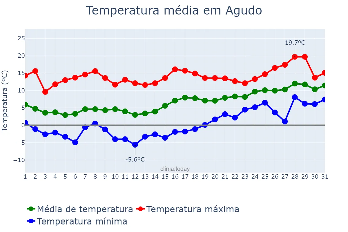Temperatura em janeiro em Agudo, Castille-La Mancha, ES