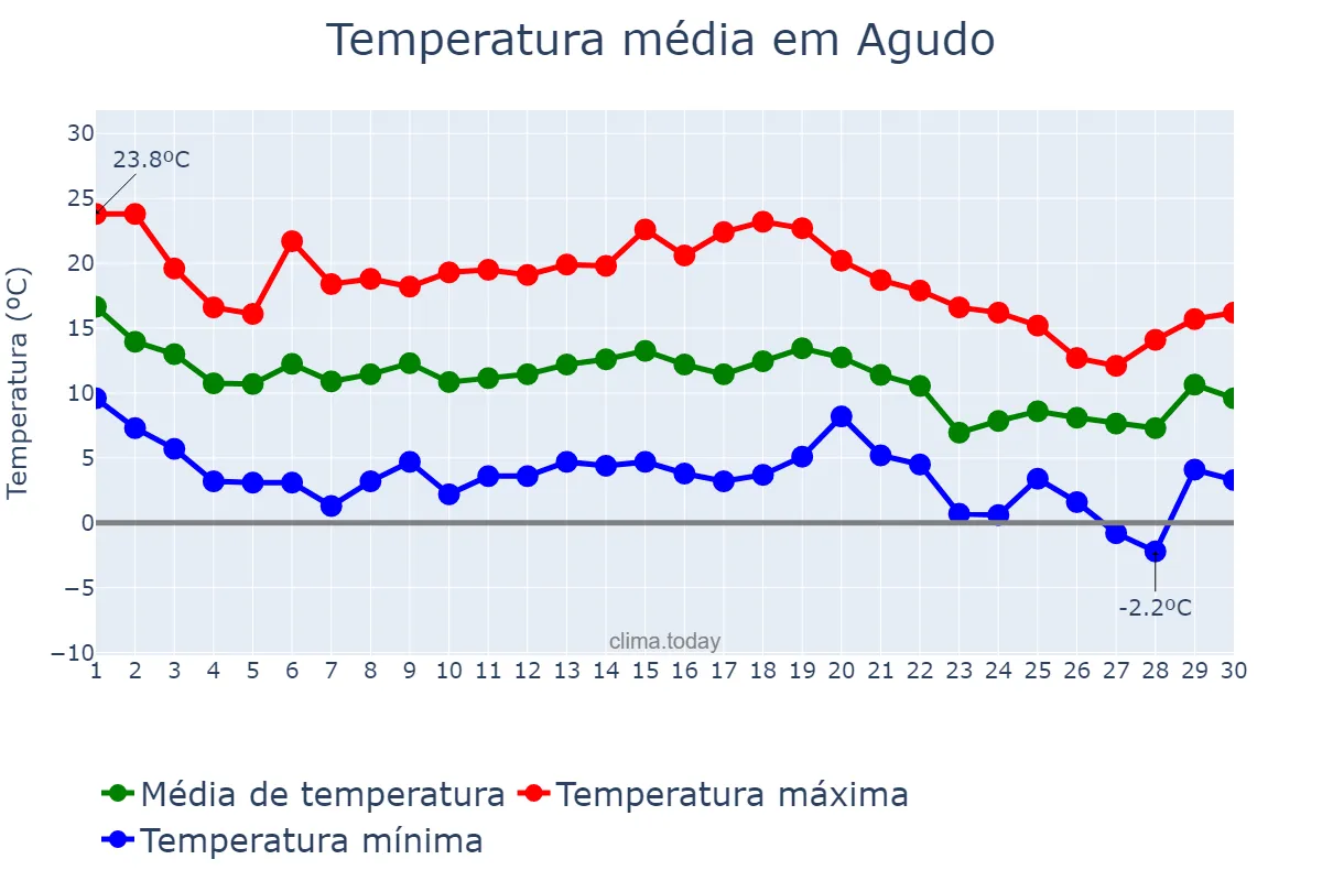 Temperatura em novembro em Agudo, Castille-La Mancha, ES