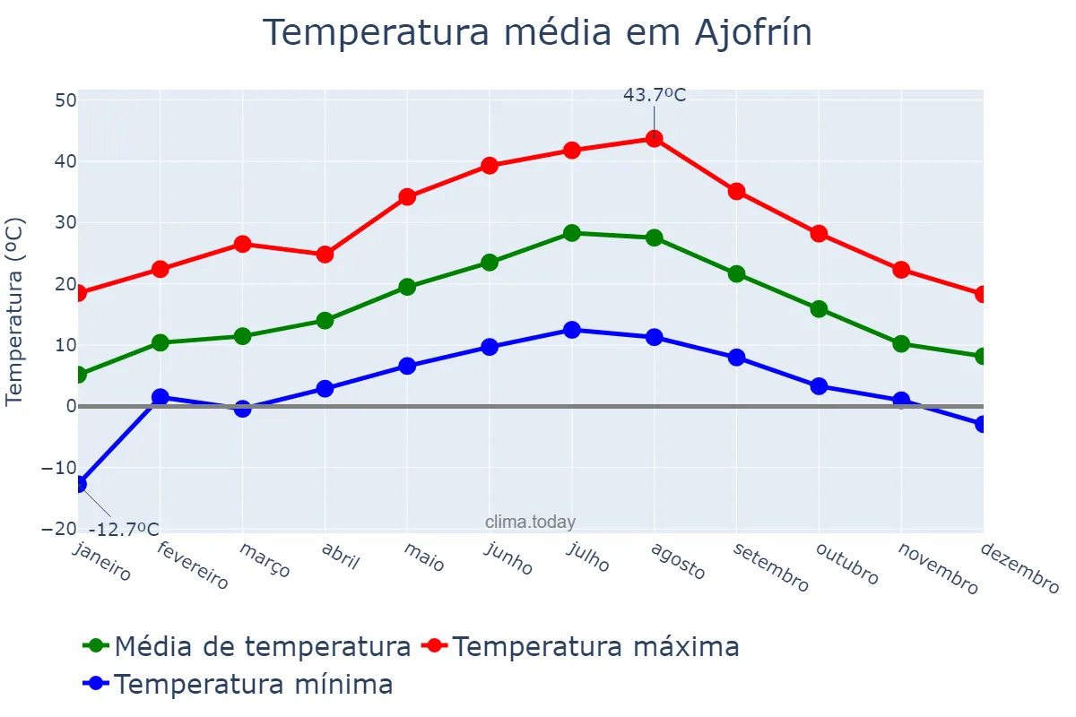 Temperatura anual em Ajofrín, Castille-La Mancha, ES