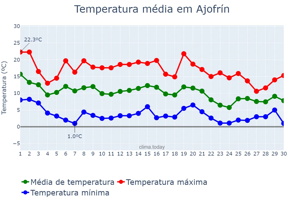 Temperatura em novembro em Ajofrín, Castille-La Mancha, ES