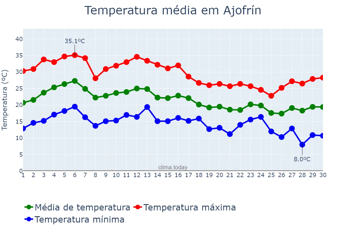 Temperatura em setembro em Ajofrín, Castille-La Mancha, ES