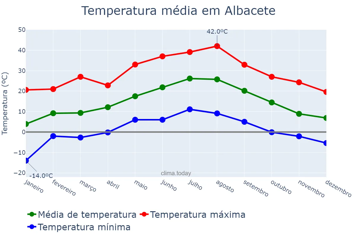 Temperatura anual em Albacete, Castille-La Mancha, ES
