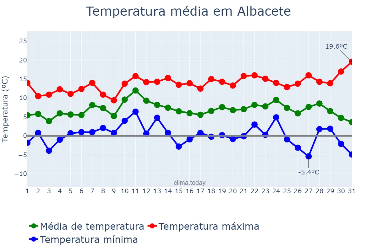 Temperatura em dezembro em Albacete, Castille-La Mancha, ES