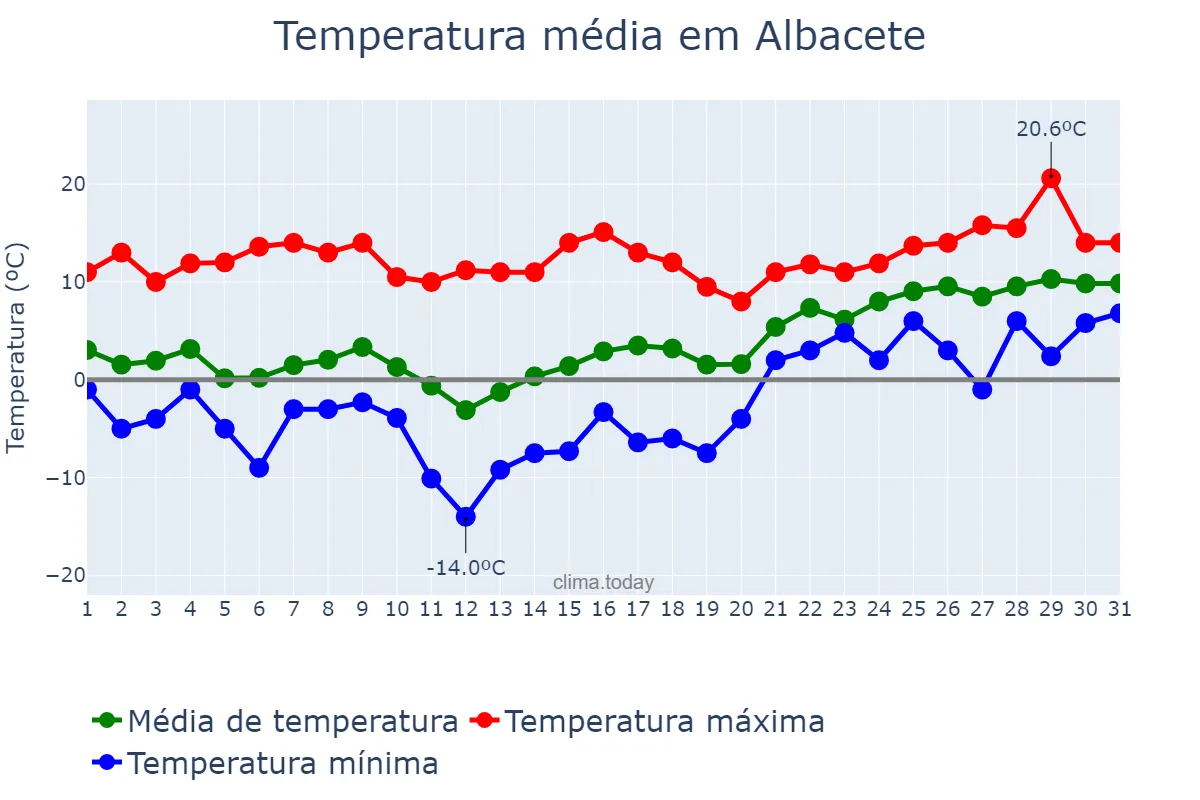 Temperatura em janeiro em Albacete, Castille-La Mancha, ES