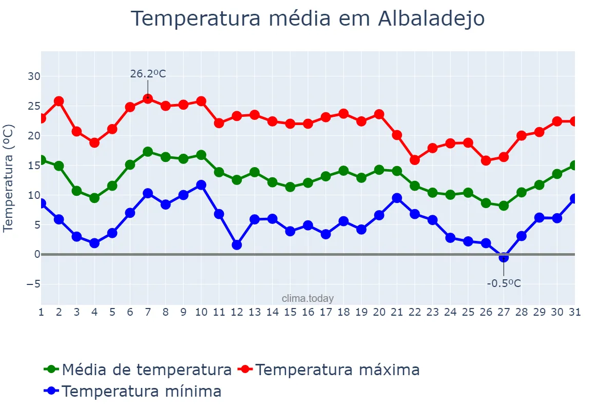 Temperatura em outubro em Albaladejo, Castille-La Mancha, ES