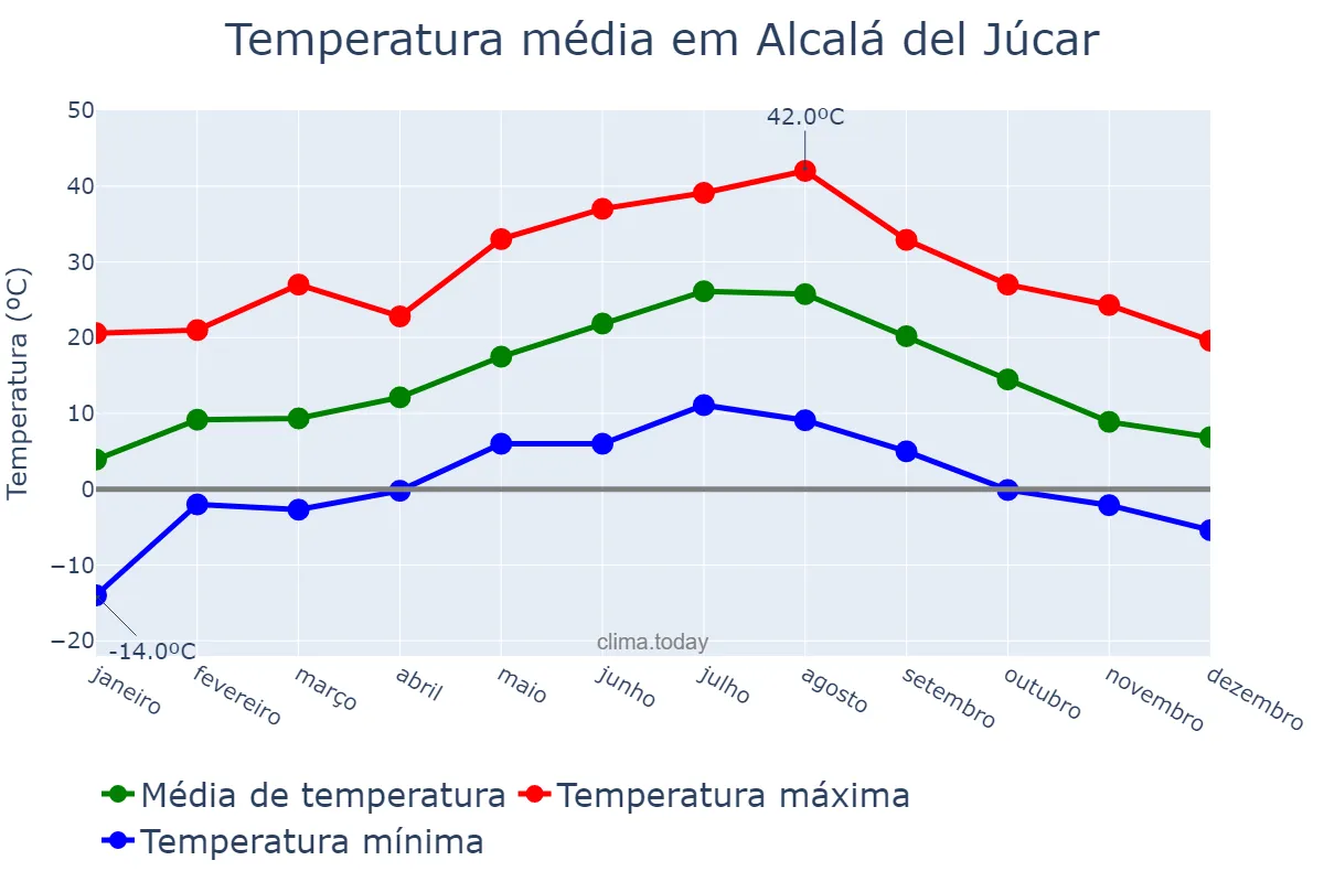 Temperatura anual em Alcalá del Júcar, Castille-La Mancha, ES