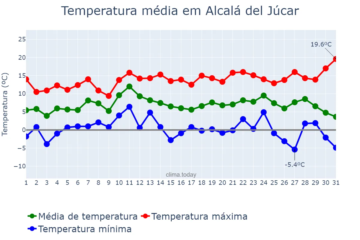 Temperatura em dezembro em Alcalá del Júcar, Castille-La Mancha, ES