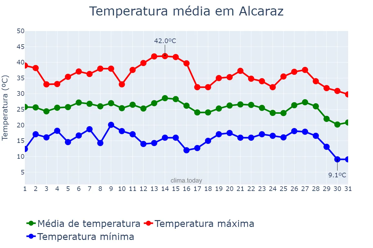 Temperatura em agosto em Alcaraz, Castille-La Mancha, ES