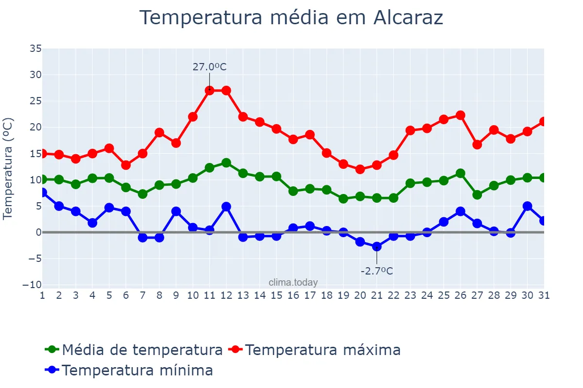 Temperatura em marco em Alcaraz, Castille-La Mancha, ES