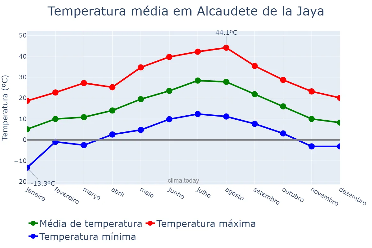 Temperatura anual em Alcaudete de la Jaya, Castille-La Mancha, ES