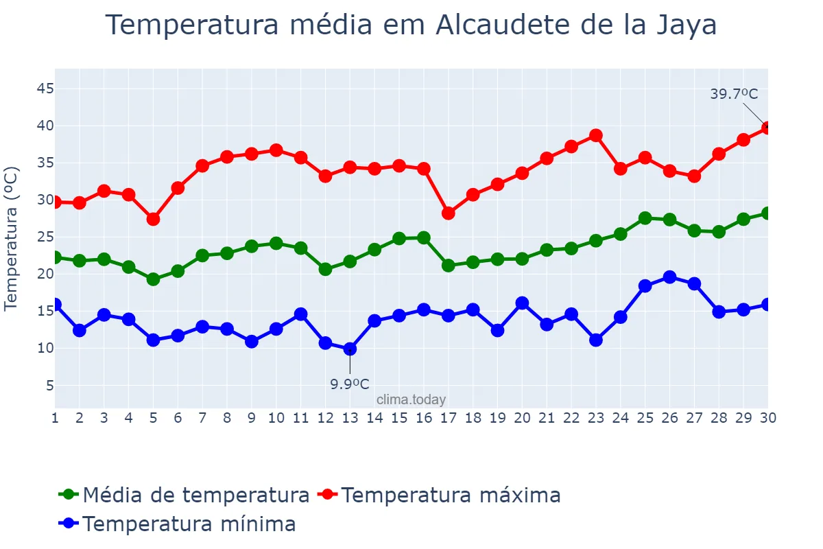 Temperatura em junho em Alcaudete de la Jaya, Castille-La Mancha, ES
